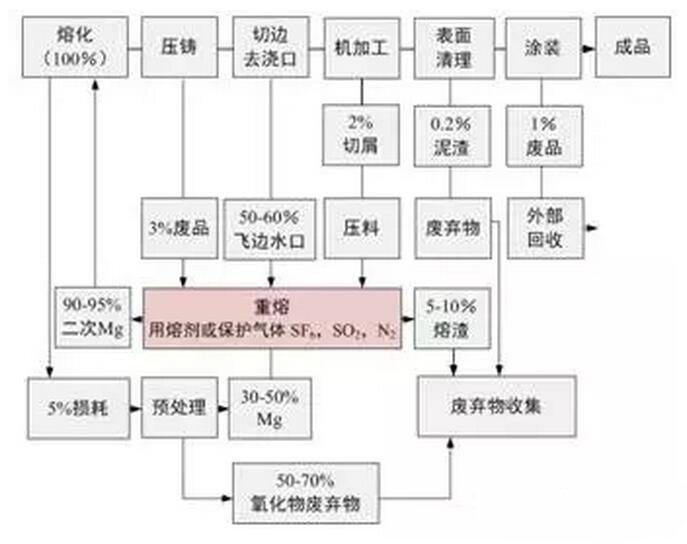 鋁合金壓鑄，鎂合金壓鑄這幾年技術的發展