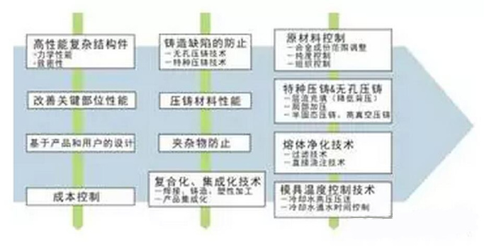 鋁合金壓鑄，鎂合金壓鑄這幾年技術的發展