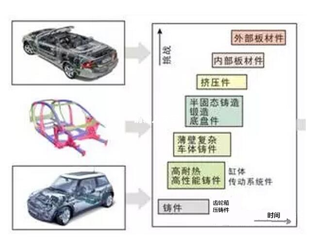 鋁合金壓鑄，鎂合金壓鑄這幾年技術的發展